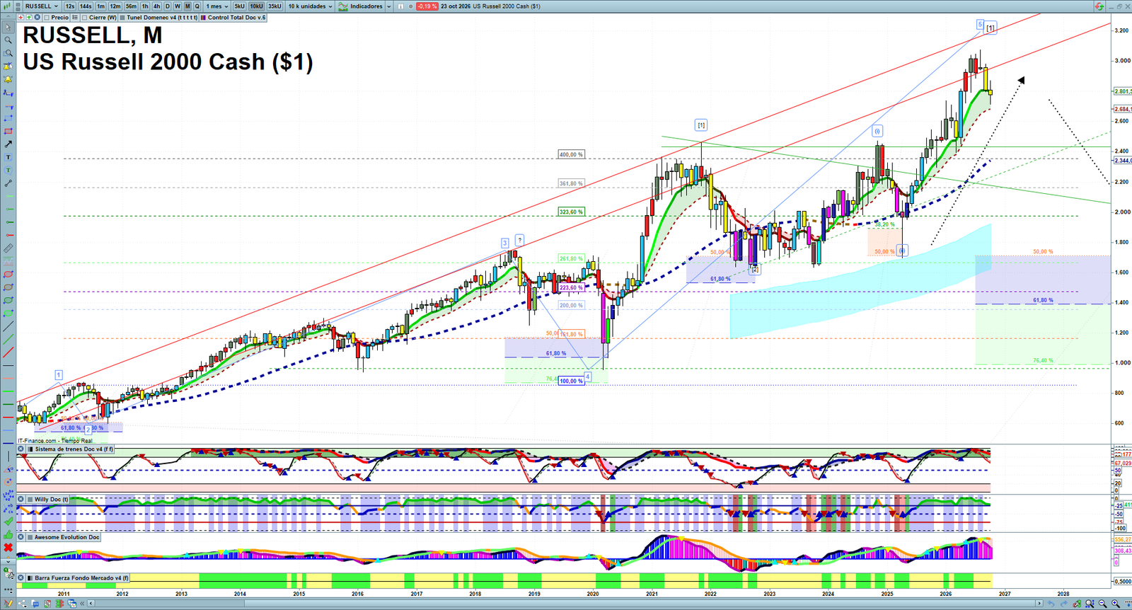Russell 2000 monthly technical analysis chart with trend structure, support and resistance levels